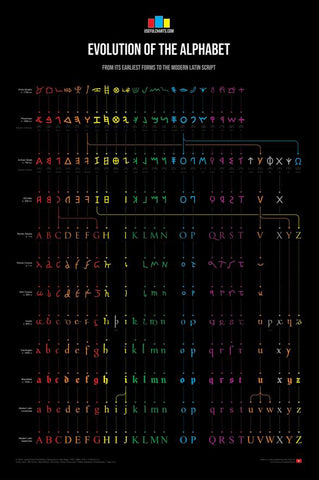 Evolution of the Alphabet Educational Reference Wall Chart Poster - Useful Charts