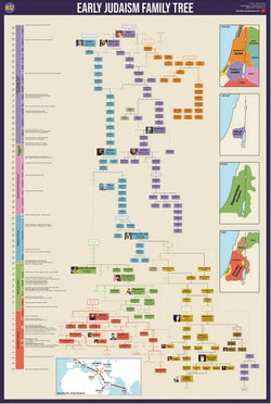 Early Judaism Family Tree and Historical Timeline Wall Chart Premium Reference Poster - Useful Charts