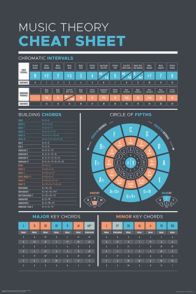 Music Theory "Cheat Sheet" Educational Reference Chart Wall Poster - Art & Canvas