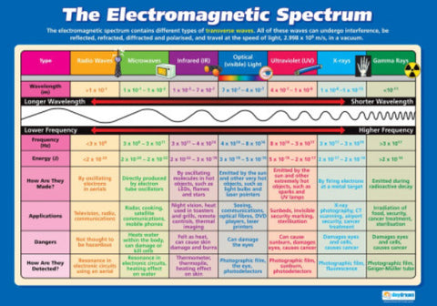 The Electromagnetic Spectrum Science Educational Reference Wall Chart Poster - Daydream Education