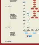 Biblical Family Tree and Historical Timeline Wall Chart Premium Reference Poster - Useful Charts