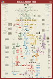 Biblical Family Tree and Historical Timeline Wall Chart Premium Reference Poster - Useful Charts