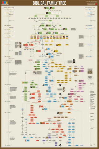 Biblical Family Tree and Historical Timeline Wall Chart Premium Reference Poster - Useful Charts