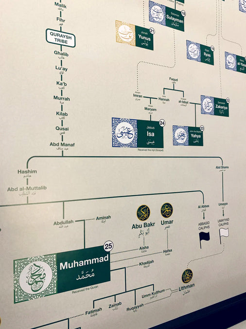 Islamic Prophets Family Tree Wall Chart Premium Reference Poster - Use ...