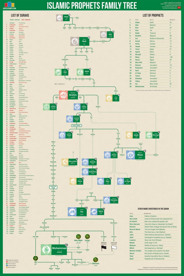Civilization Family Tree Timeline of World History (Human Civilization from 3,000 BCE to Presen ...