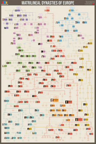 Matrilineal Dynasties of Europe Family Tree Wall Chart Premium Reference Poster - Useful Charts