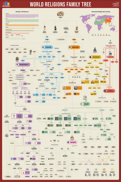 World Religions Family Tree and Historical Timeline Wall Chart Reference Poster - Useful Charts