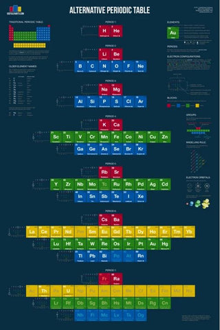 Periodic Table of the Elements (Mazurs Alternative Groupings) Wall Chart Premium Reference Poster - Useful Charts