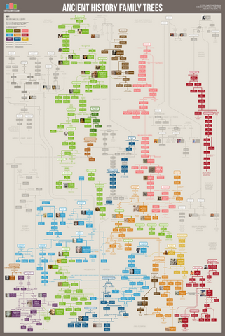 Ancient History Family Trees (Assyria, China, Egypt, Greece, Israel & More) Wall Chart Premium Reference Poster - Useful Charts