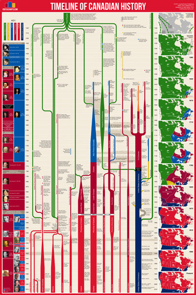 Timeline of Canadian History (Canada History from Contact to Present) Premium Wall Chart Poster