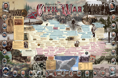 History of the American CIVIL WAR Educational Wall Chart Poster - Vanguard