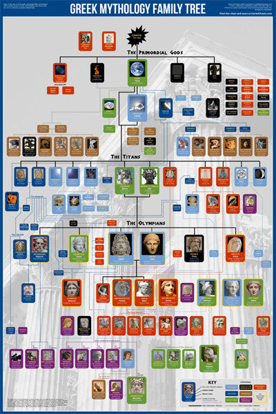 Greek Mythology Family Tree Wall Chart Premium Reference Poster - Useful Charts