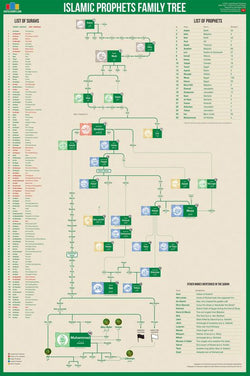 Islamic Prophets Family Tree Wall Chart Premium Reference Poster - Useful Charts