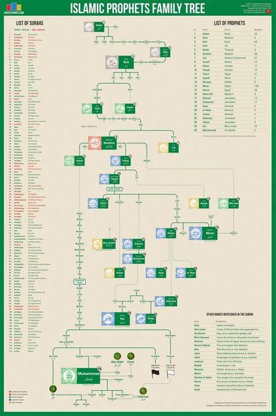 Islamic Prophets Family Tree Wall Chart Premium Reference Poster - Useful Charts