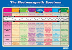 The Electromagnetic Spectrum Science Educational Reference Wall Chart Poster - Daydream Education