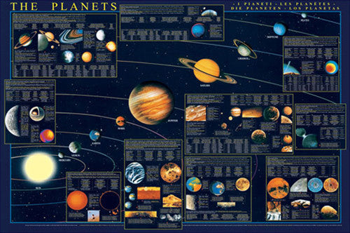 The Planets of the Solar System Science Educational Poster - Eurographics Inc.