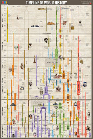 Timeline of World History (Human Civilization from 3,000 BCE to Present) Premium Wall Chart Poster