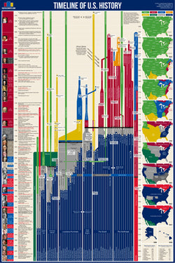 Timeline of U.S. History (American History from 1565 to Present) Premium Wall Chart Poster