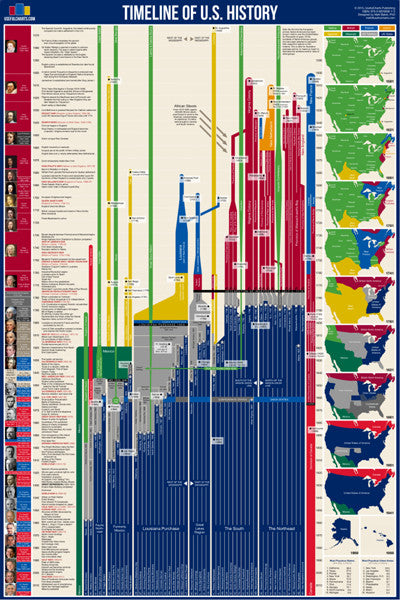 History of American Baseball Poster - 11 3/4 By 36 Timeline Print